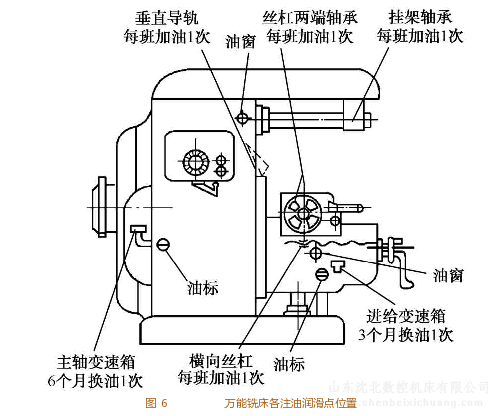 铣床操作与设备日常维护润滑周期